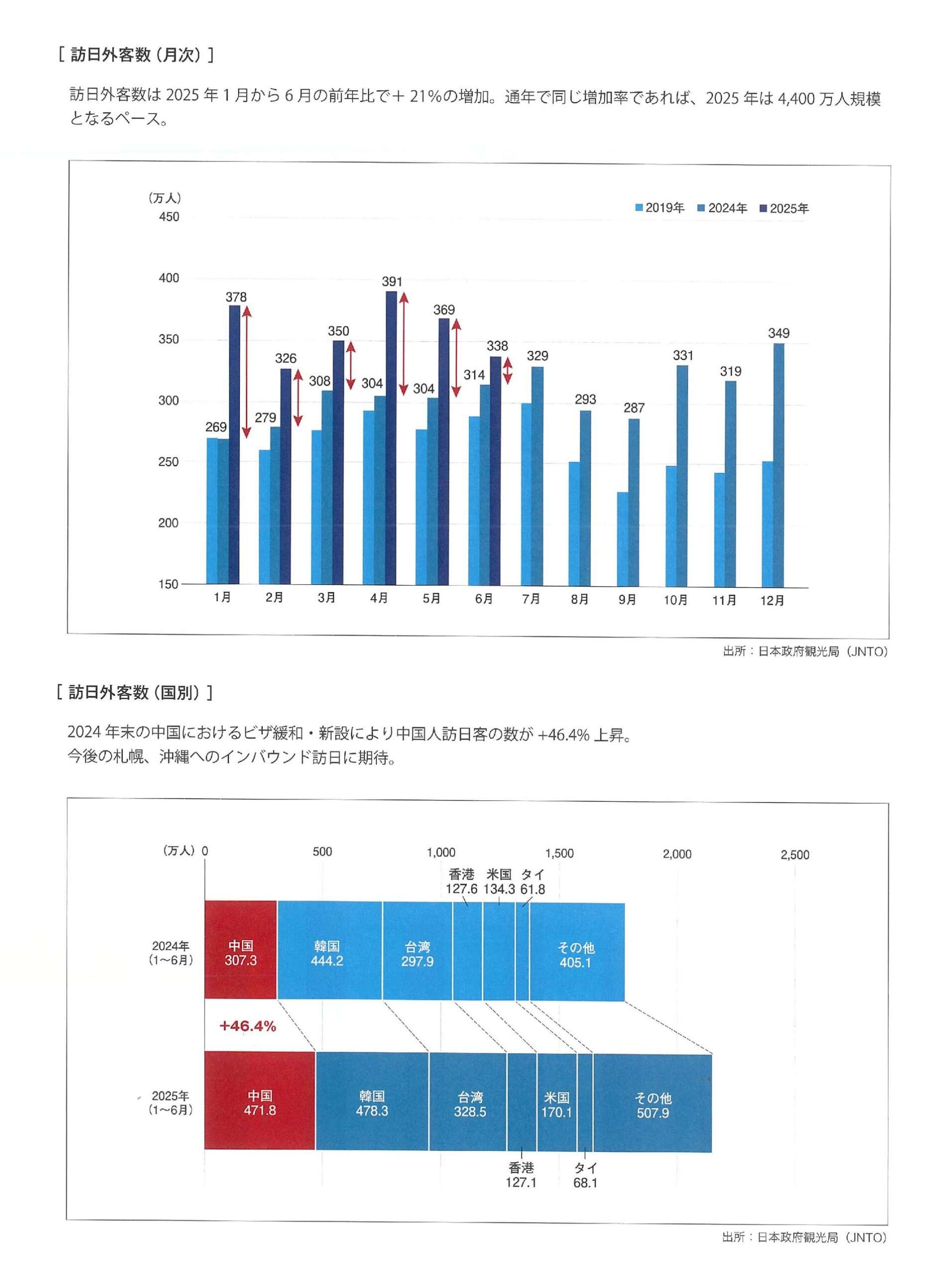インバウンド(訪日外客数)月次および国別